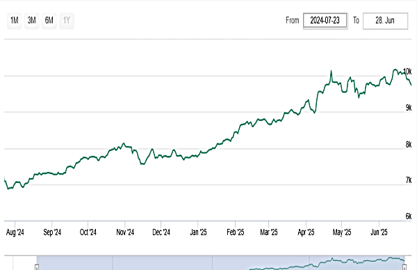 Gold Rate Gained Rs 26,560 In 10 Grms After Customs Duty Cut: Impact On Jewelers