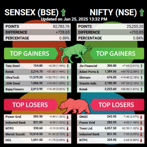 Stock Market Live: Which Stocks Are Top Losers and Gainers on BSE, NSE?
