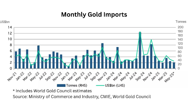 Why Millennials & Gen Zs Are Skipping Gold In The 2025 Wedding Season?