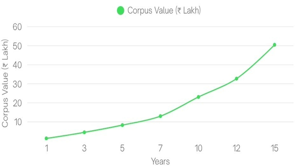 How Can I Create A Corpus of Rs 1 Cr By The Age of 50 With Rs 6-12 Lakh Salary?