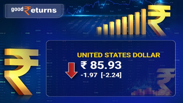 Rupee Surges Against US Dollar