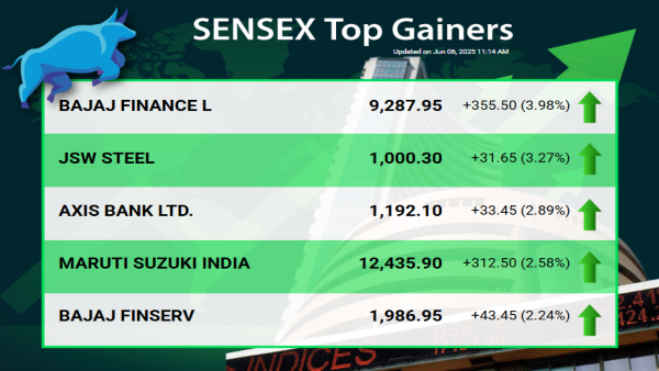 RBI MPC June Meet Live: Top Gainers On Sensex