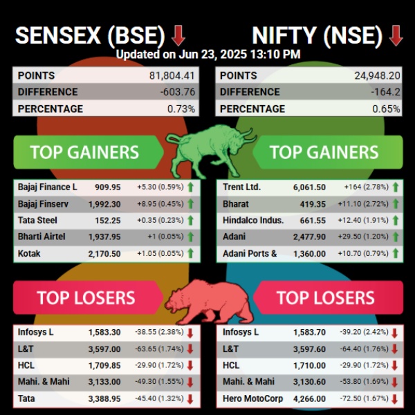 Stock Market Live: Top Gainers and Top Losers Of The Indian Stock Market Today