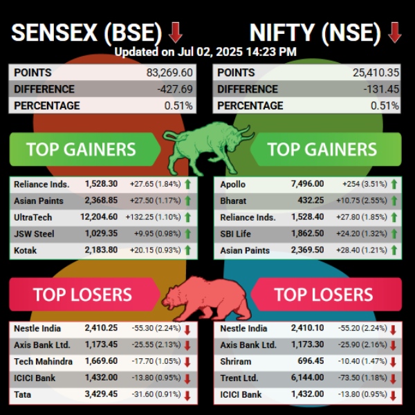 Stock Market Live Updates: Top Gainers and Top Losers Today