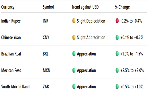 U.S. Dollar Dominance Is Fading: How Does Fall In DXY Impact Rupee, Stocks? 