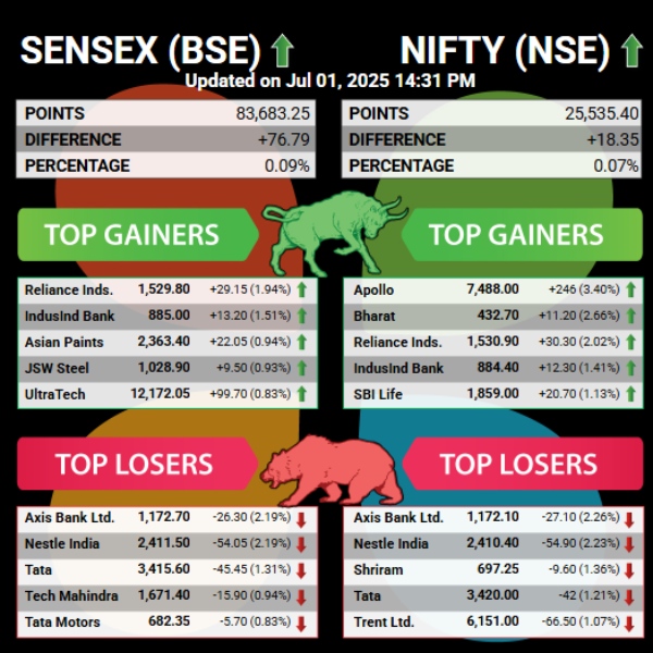 Stock Market Live Updates: Sensex and Nifty Before 3PM