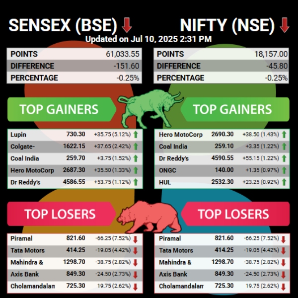 Stock Market Live Updates: Sensex and Nifty After 2.30 PM