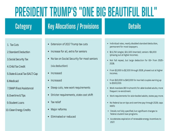 Donald Trump’s “Big Beautiful Bill”: Top 10 Points Explained