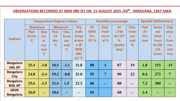 BENGALURU WEATHER TODAY BENGALURU WEATHER TODAY