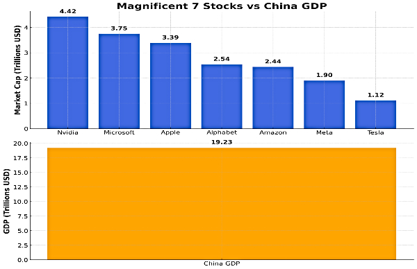 US Market Is Most Expensive: Magnificent 7 Stocks Beats China's GDP; What To Do?