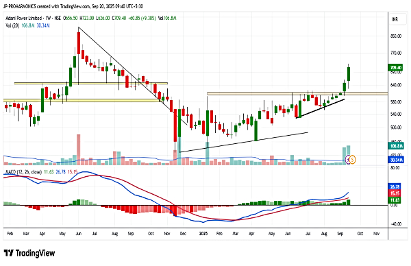 1:5 Split Ahead: Adani Power Gained 15%, Hit New 1-YR High In 1 Day: BUY Time?