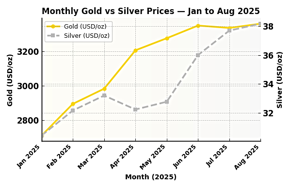 Gold Prices At Record Highs: What Is Gold-Silver Ratio & Why It Matters?