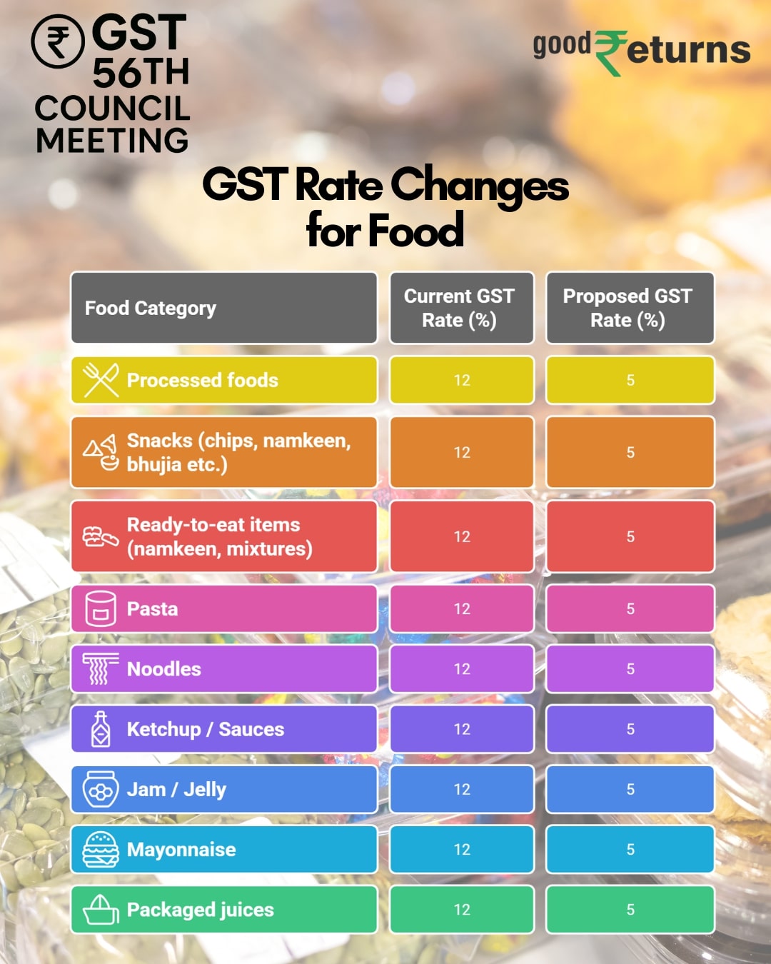 GST Council Meeting Live Updates: Food Items Likely to Get Tax Relief