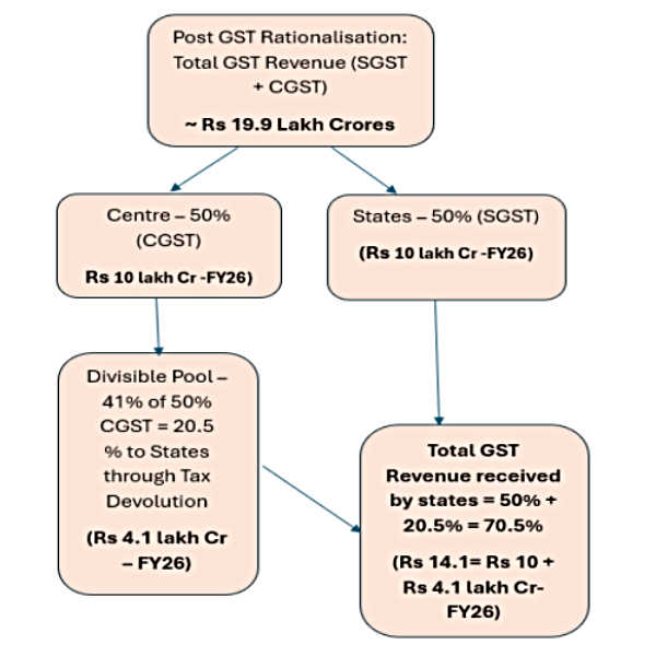 GST 2.0: SBI Says, Rationalisation Of GST Rates To Drive State Revenues