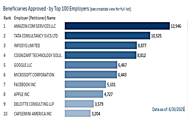 TCS Vs Infosys & More: Will H-1B Visa Fee Hike Really Hurt Indian Tech Giants?