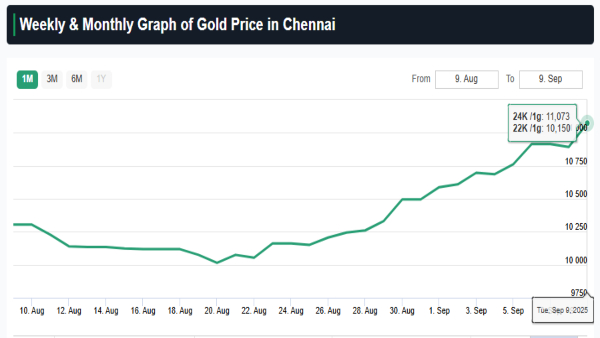 Sharp Rise in Gold Prices Continues! Today Gold Rate in Chennai Up by Rs 9K/100 