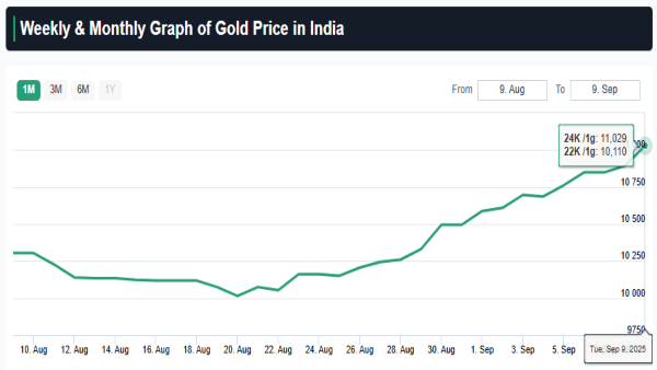 RECORD HIGH!! Gold Rate in India Today, Sept 9: 24K, 22K,18K Climbs A Fresh Peak