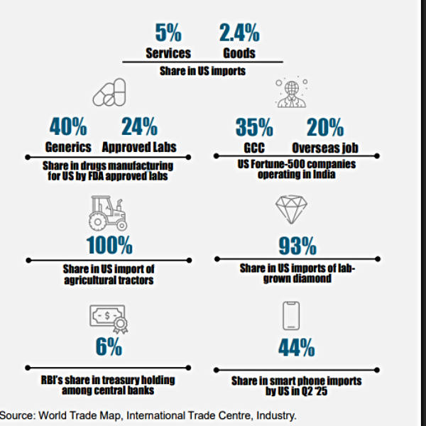 Trump, Modi To Hold Talks; 7 Points To Know About India-US Trade & 50% Tariffs