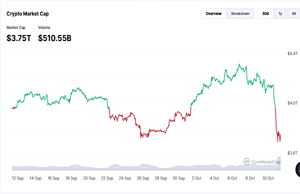 Bitcoin Crash: Why Cryptos Wiped $19 bn After Trump's 100% Tariffs On China? 