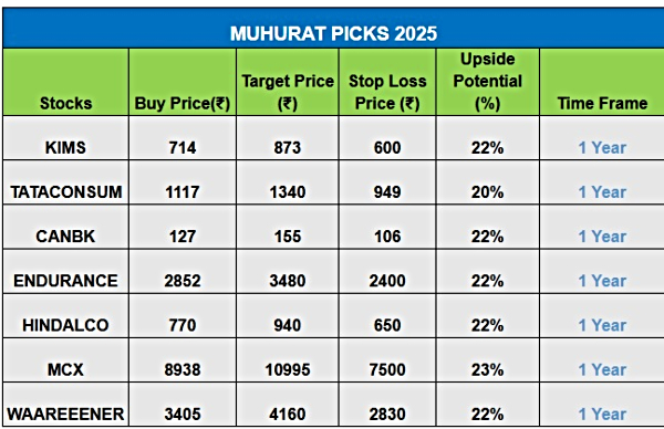 Muhurat Trading Live Updates: Stocks To Buy For Vikram Samvat 2082