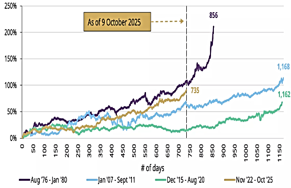 Gold Rates Wild Rally In 2025 Is Strongest Since 1979; Gold Price Diwali Outlook