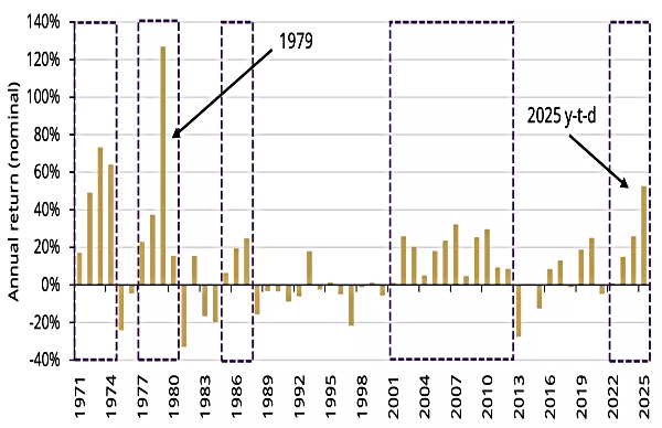 Gold Rates Wild Rally In 2025 Is Strongest Since 1979; Gold Price Diwali Outlook
