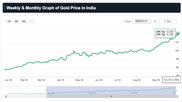 Gold Rate In India Shines Brightest: 12% Rise in 24K, 22K, 18K Gold Only 30 Days Gold Rate In India Shines Brightest: 12% Rise in 24K, 22K, 18K Gold Only 30 Days