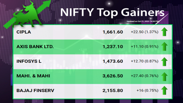 Market Live Updates: Nifty Top Gainers