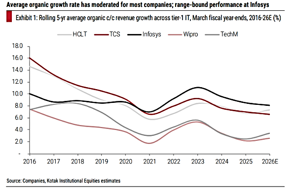 IT Sector Q2 Results Preview: How Weak INR, H1-B Visa Fees To Impact Earnings?