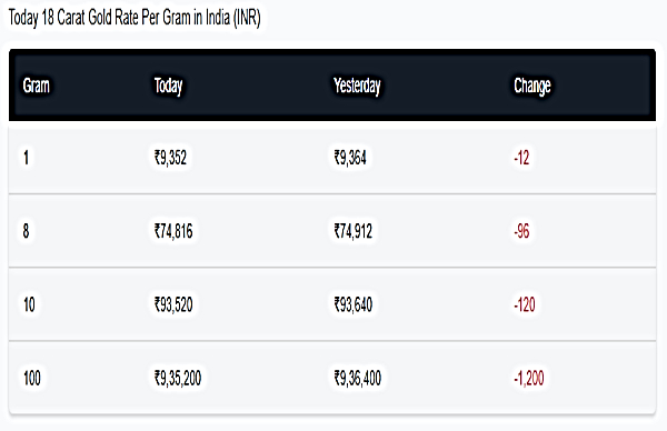 Gold Prices Live Updates: 18 Carat Gold Prices Are Up Or Down? Find Out