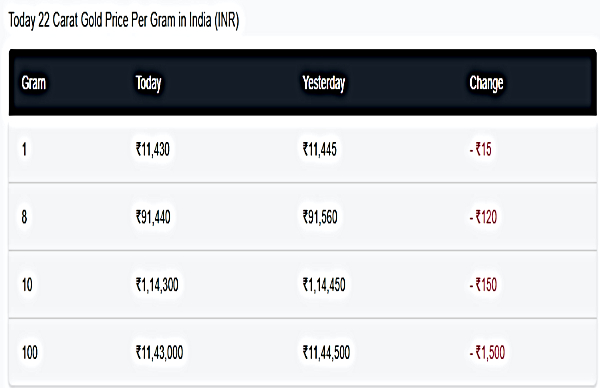 Gold Rates Live Updates: 22 Carat Gold Prices In India Today