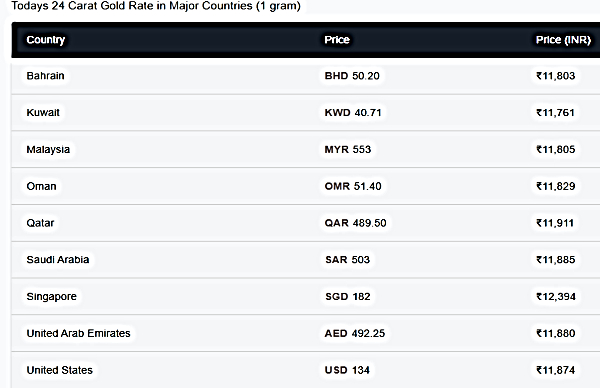 Gold Rates In India Today: Comparison Of Gold Prices In India Vs Other Countries