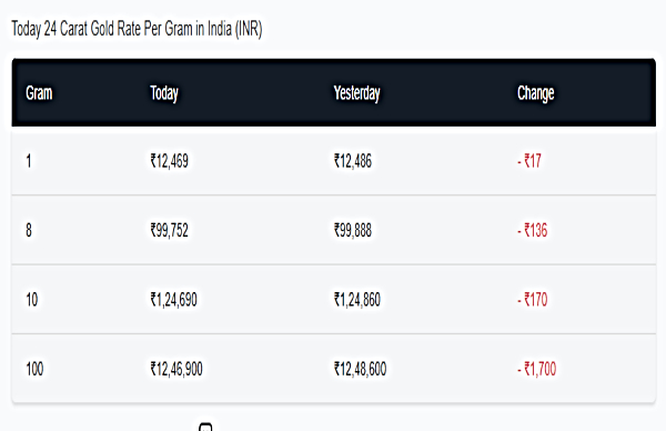 Gold Rates Today Live Updates: Check Latest 24 Carat Gold Prices