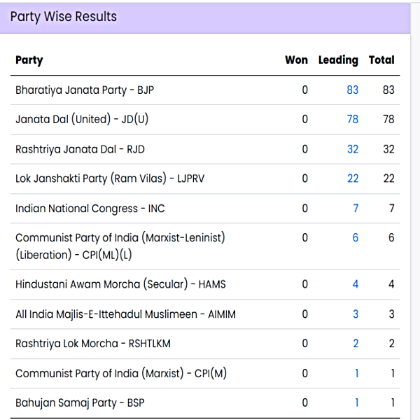 Bihar Election 2025 Results: Tejashwi Yadav's RJD Falls Behind