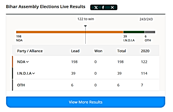 Bihar Assembly Election 2025 Live Updates: NDA Closer To Win 200 Seats For First Time