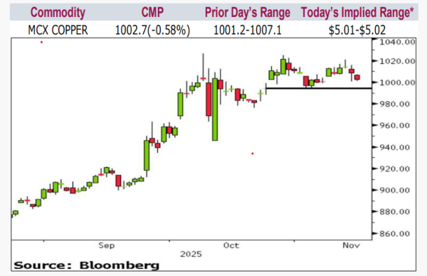 Commodity Market Live Updates: Copper Below Rs 1,000