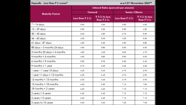 Alert! Axis Bank’s FD Rates Get A Surprise Revision With Up to 6.6% Return