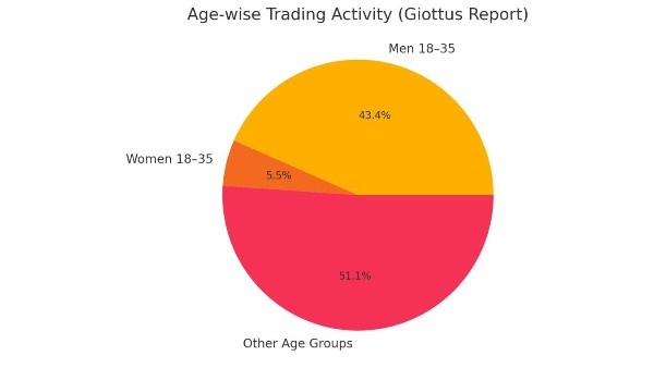 Crypto Trading in India Still Male-Dominated: New Data Shows Massive Gender Gap