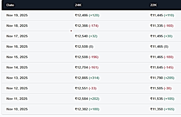 Gold Rates Today: 1 Gram Gold Performance