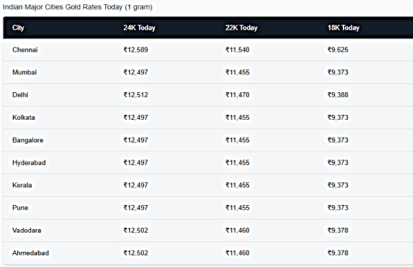 Gold Rates In India Today: Check Top 10 Cities Gold Prices