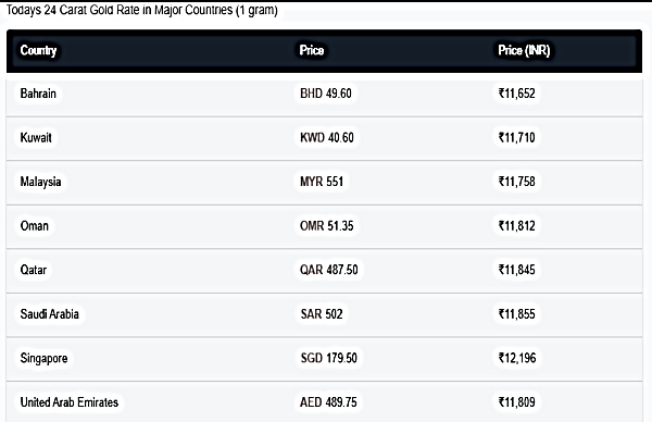 Gold Live Updates: Is India's Gold Cheaper Than Souk Market?