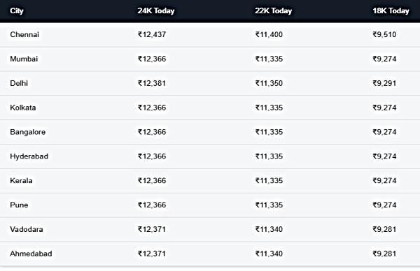 Gold Rates Today Live Updates: Check Gold Prices In Top Major Cities