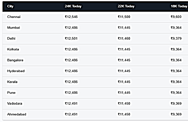 Gold Prices Live Updates: Gold Rates In Major Cities