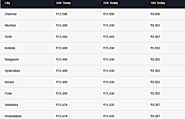 Gold Rates Today Live Updates: Where Is Gold Expensive Or Cheap?