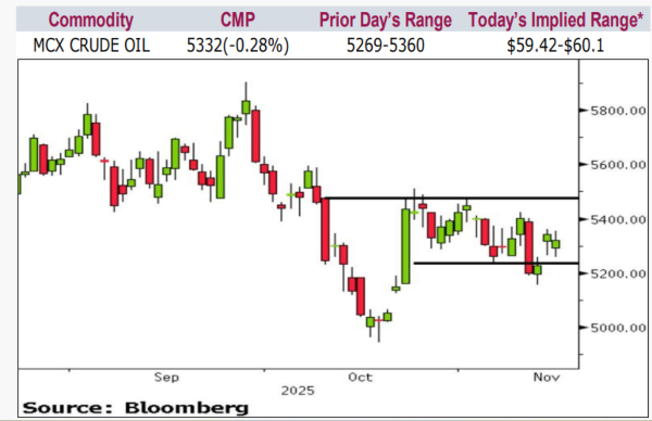 Commodity Market Live Updates: Crude Oil Price Drop 1%