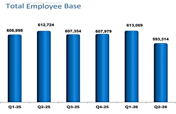 TCS Salary Hike: Tata's Mega Tech Clarifies On 'Rs 422 Per Month Raise Claim
