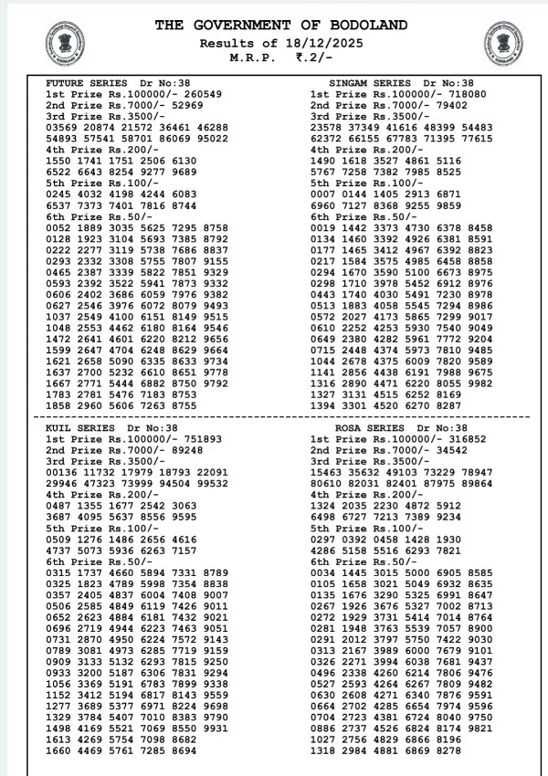 Assam State Lottery 3 PM Draw: Bodoland Lottery Result Dec-18, Winners List Out