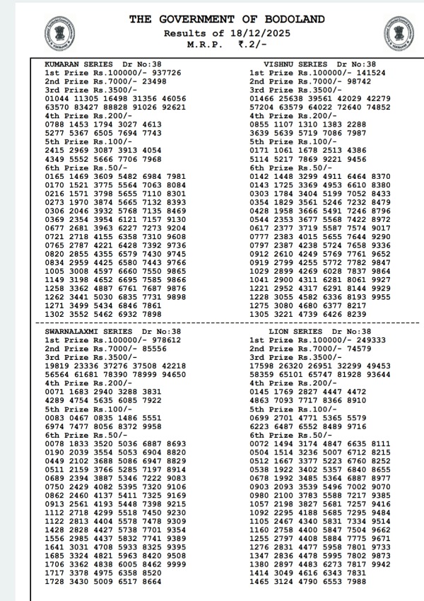 Assam State Lottery 3 PM Draw: Bodoland Lottery Result Dec-18, Winners List Out