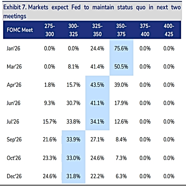 US Federal Reserve Ends 2025 With 75 Bps Rate Cuts: The Good, Bad & Ugly Of 2026