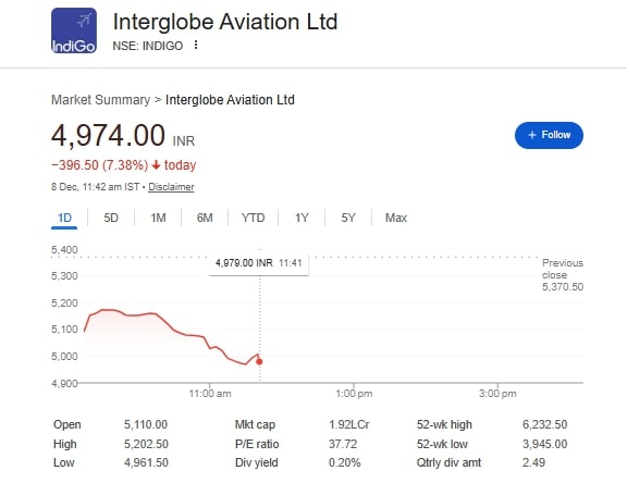 IndiGo Shares Crash 7% Today